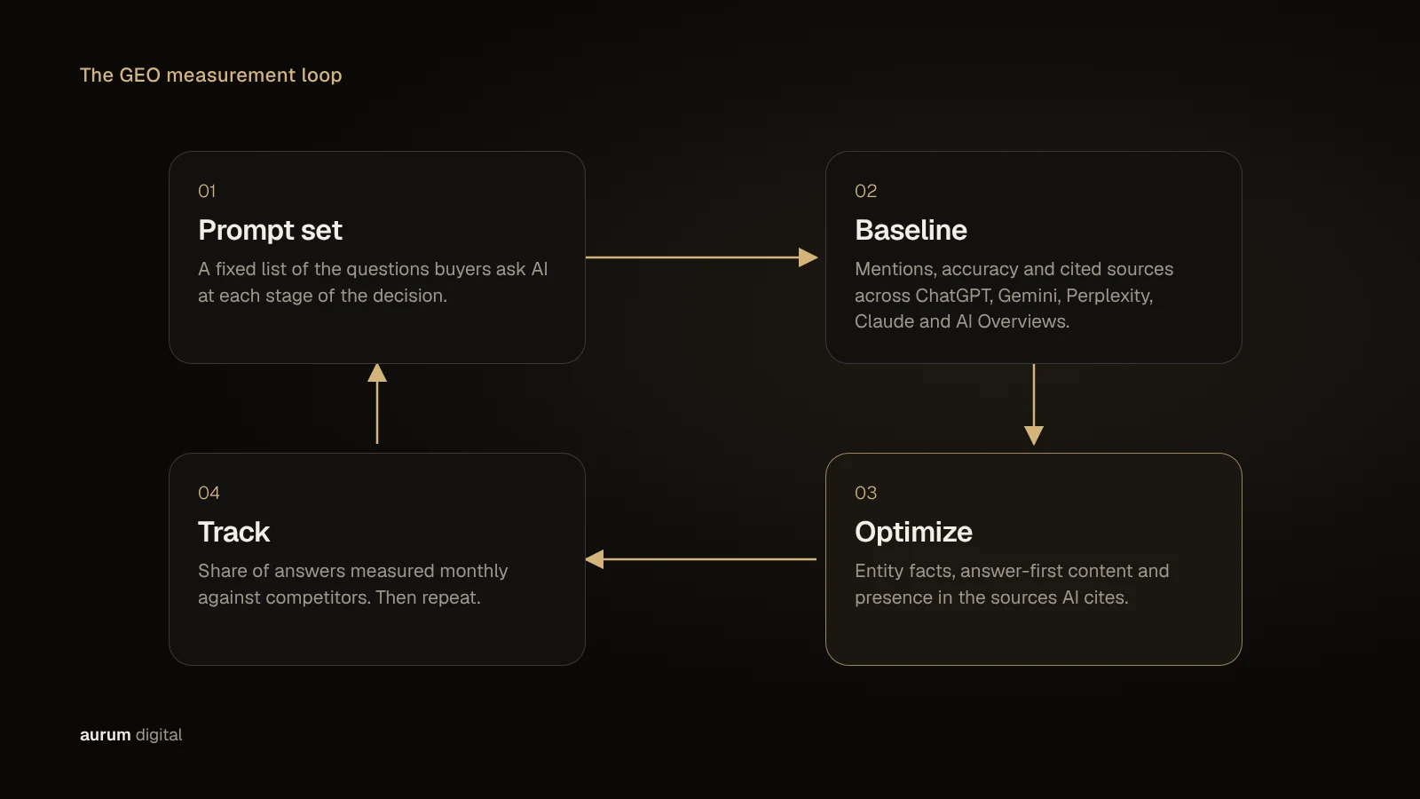 Diagram of the GEO measurement loop: define a prompt set, measure a baseline across AI platforms, optimize content, entity and sources, then track share of answers and repeat.